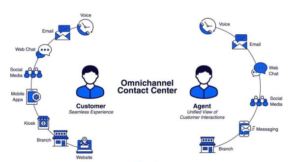 Understanding the Omnichannel Contact Center